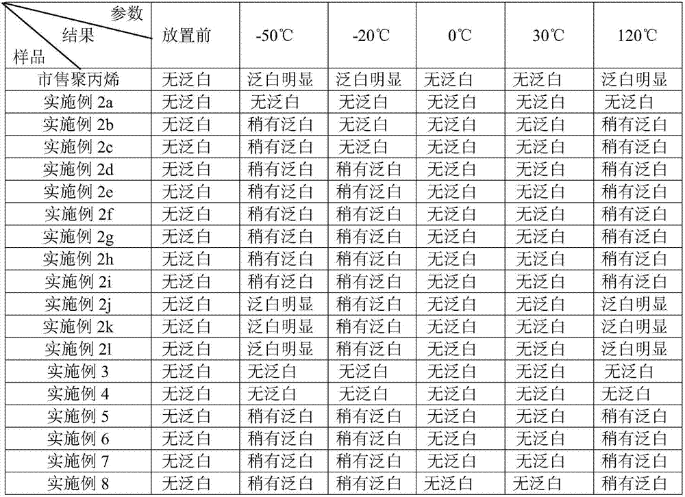 Polypropylene whitening resistant auxiliary agent and application thereof