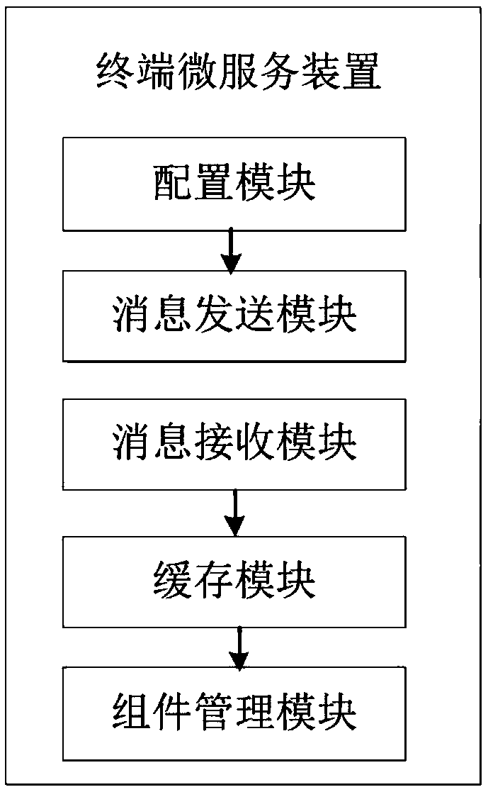 Terminal micro-service device and method, and electronic equipment