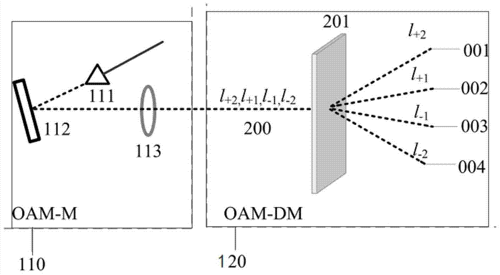 Multi-user Orbital Angular Momentum Multiplexing Network System and Quantum Key Distribution Method