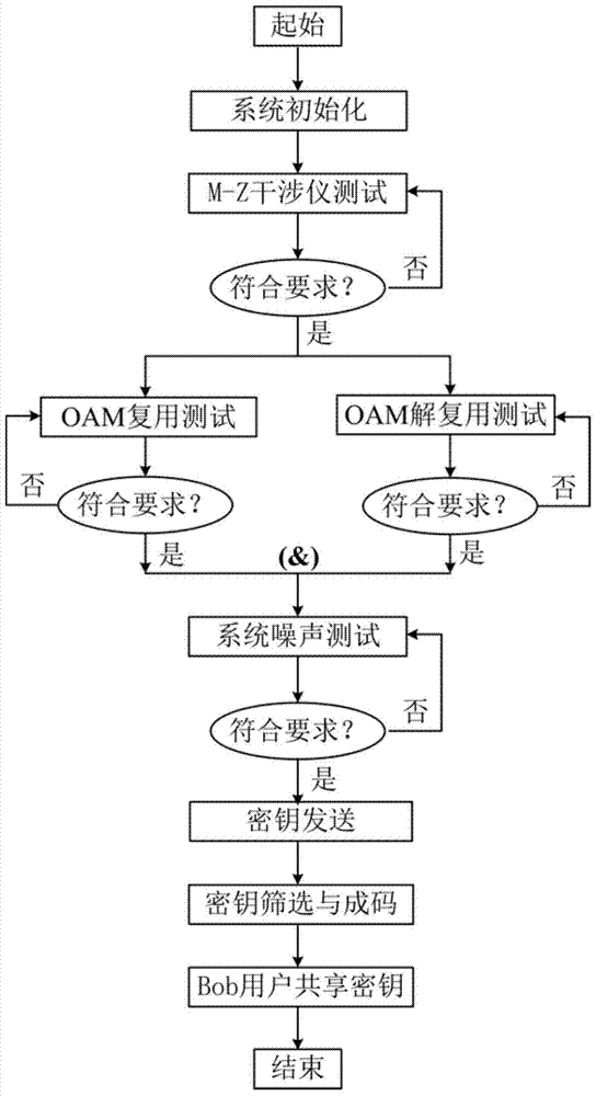 Multi-user Orbital Angular Momentum Multiplexing Network System and Quantum Key Distribution Method