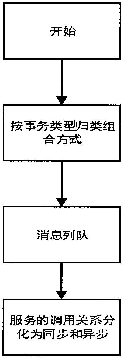 Flow scheduling method based on micro-service