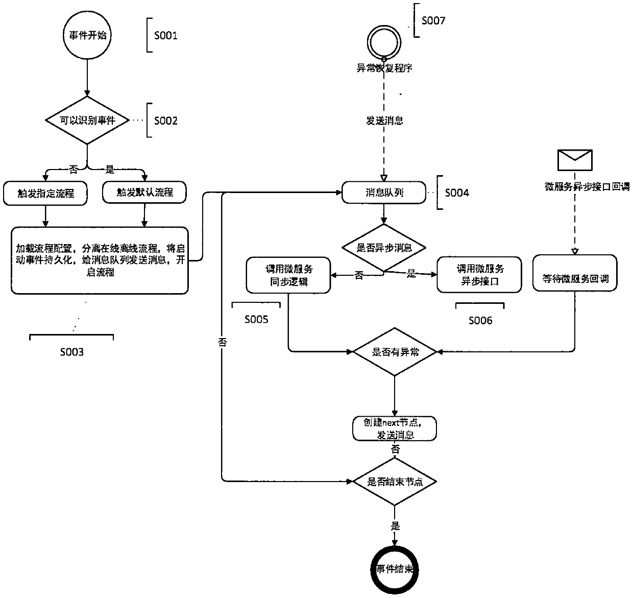 Flow scheduling method based on micro-service