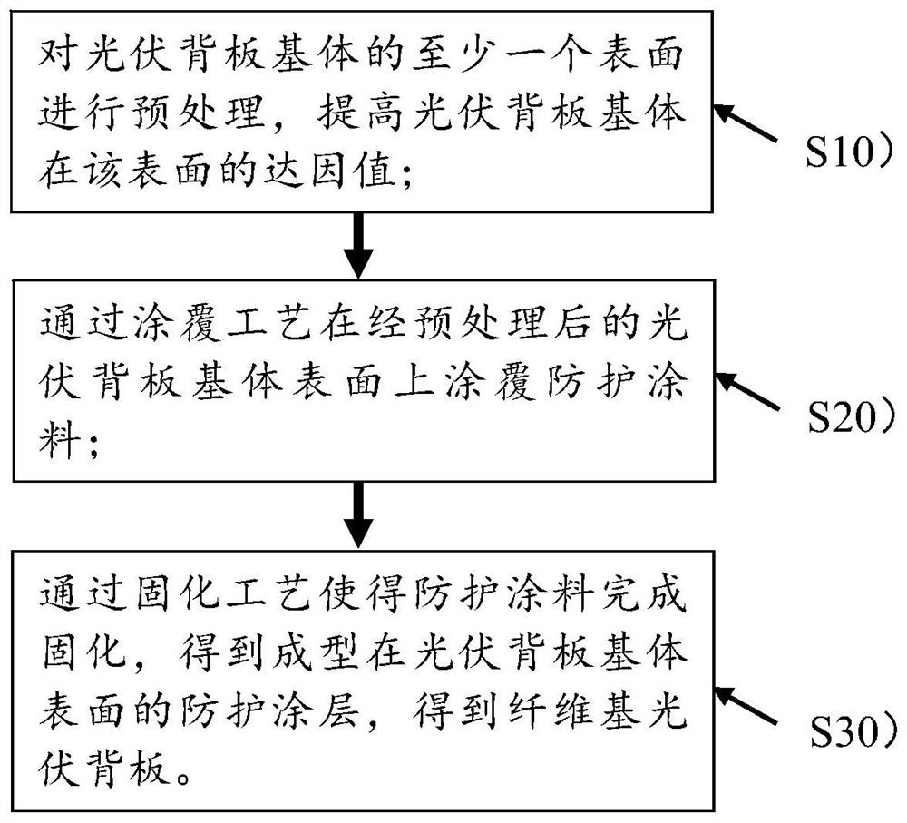 Surface treatment method of fiber-based photovoltaic backboard and aging-resistant chemical fiber-based photovoltaic backboard