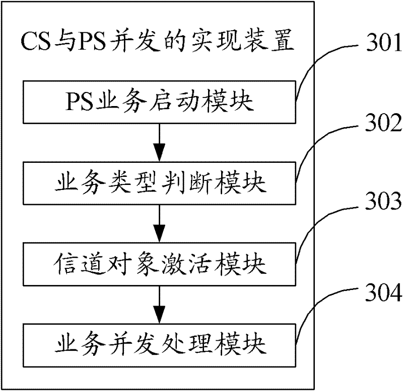 Method for realizing concurrency of CS (circuit switching) and PS (packet switching) and device for realizing concurrency of CS and PS