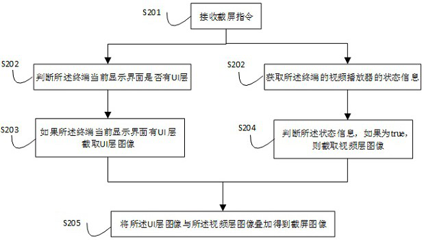 Screen capture processing method and system