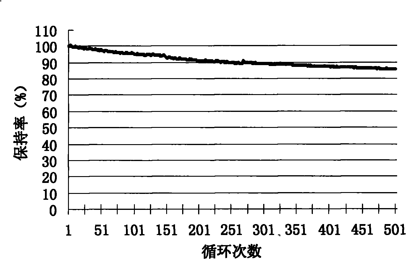 Graphite material at negative pole of lithium ion battery and preparation method thereof