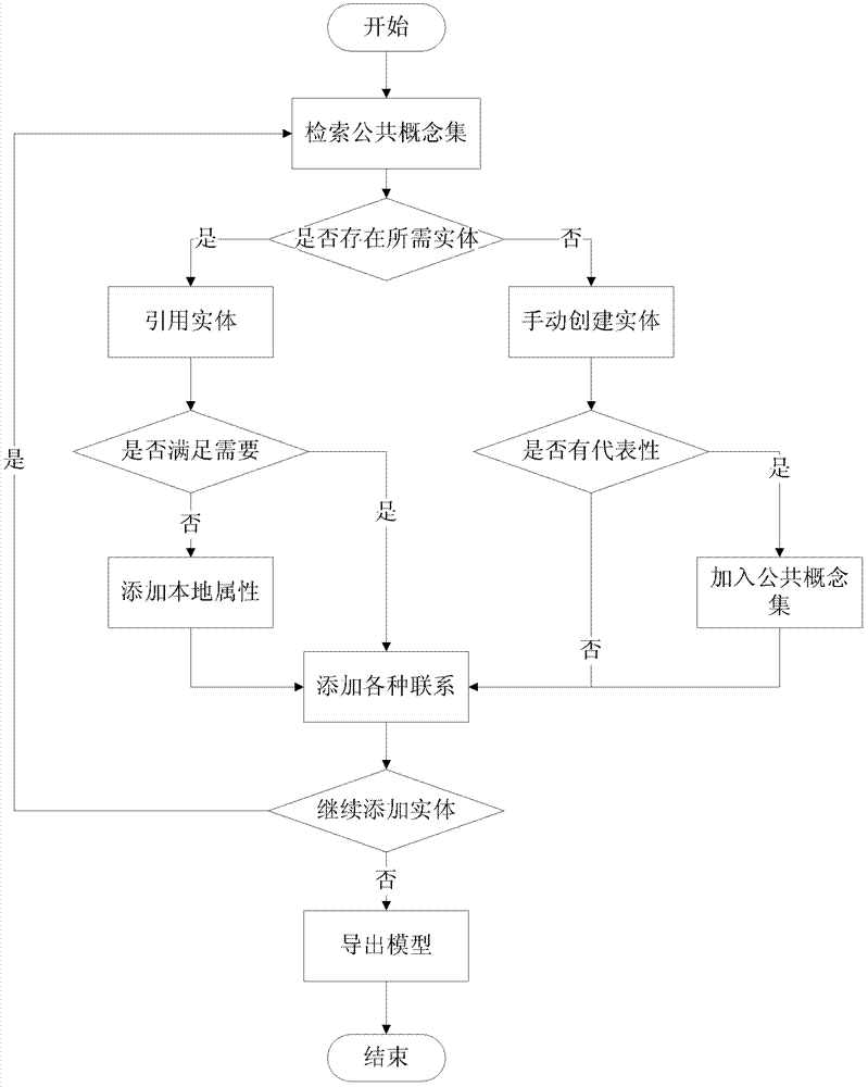 Modeling method of data logic model utilizing public conceptual sets
