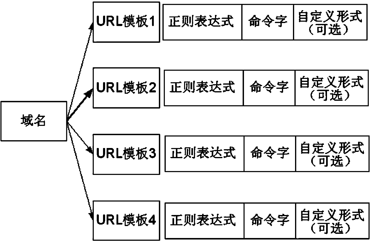 URL (uniform resource locator) purifying method and device