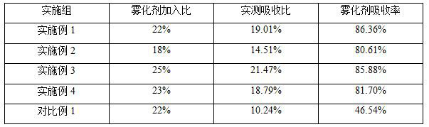 A kind of multi-stage atomizing agent feeding process