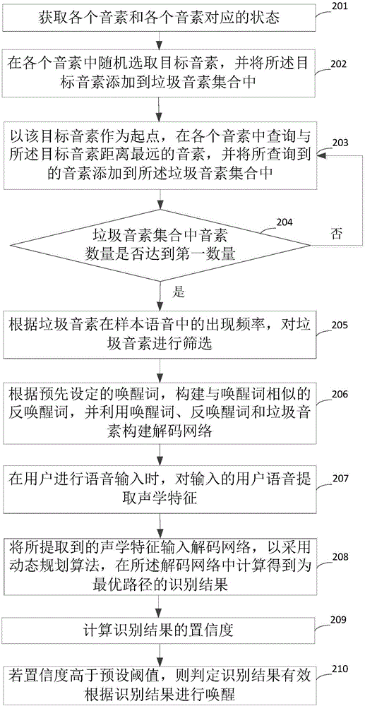 Voice awakening method and device based on artificial intelligence