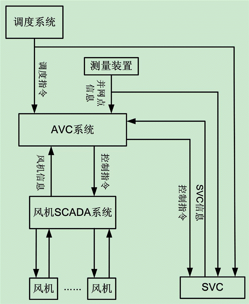 Reactive power control system and control method suitable for voltage control of grid-connected point of wind farm