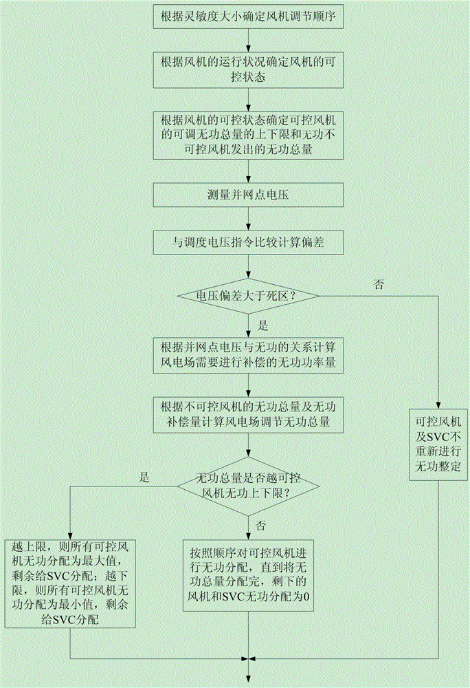 Reactive power control system and control method suitable for voltage control of grid-connected point of wind farm