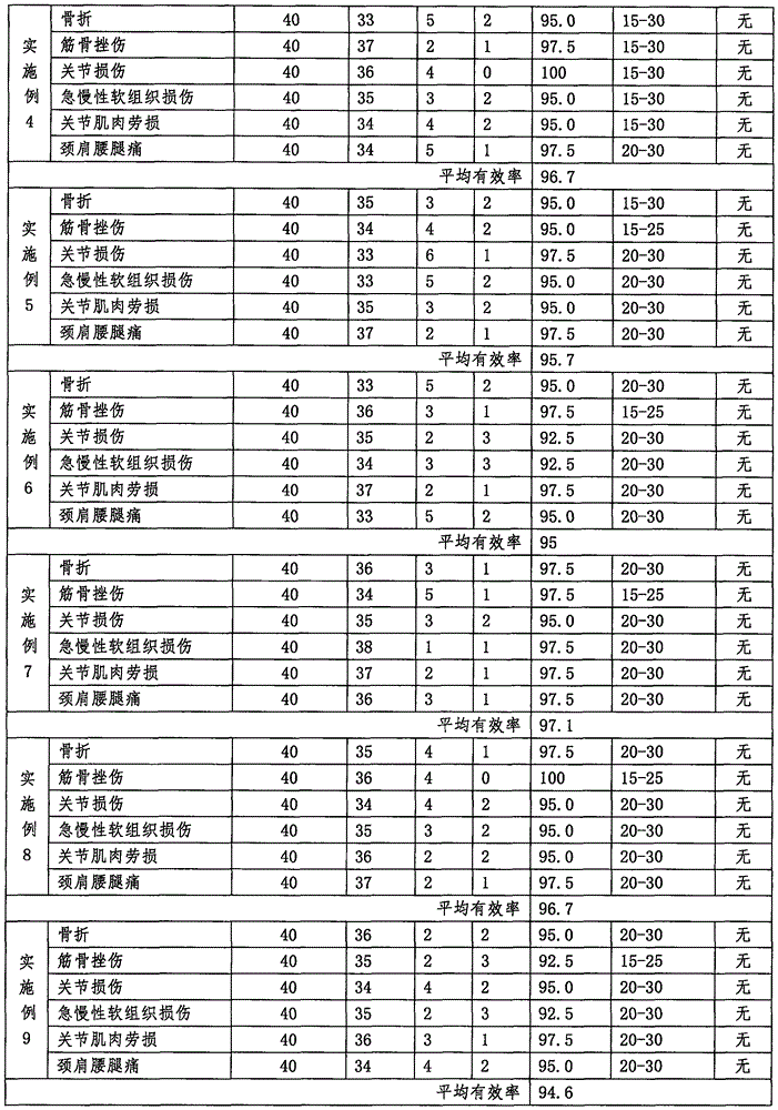 Traditional Chinese medicine composition for treating bone fracture and preparation method of traditional Chinese medicine composition