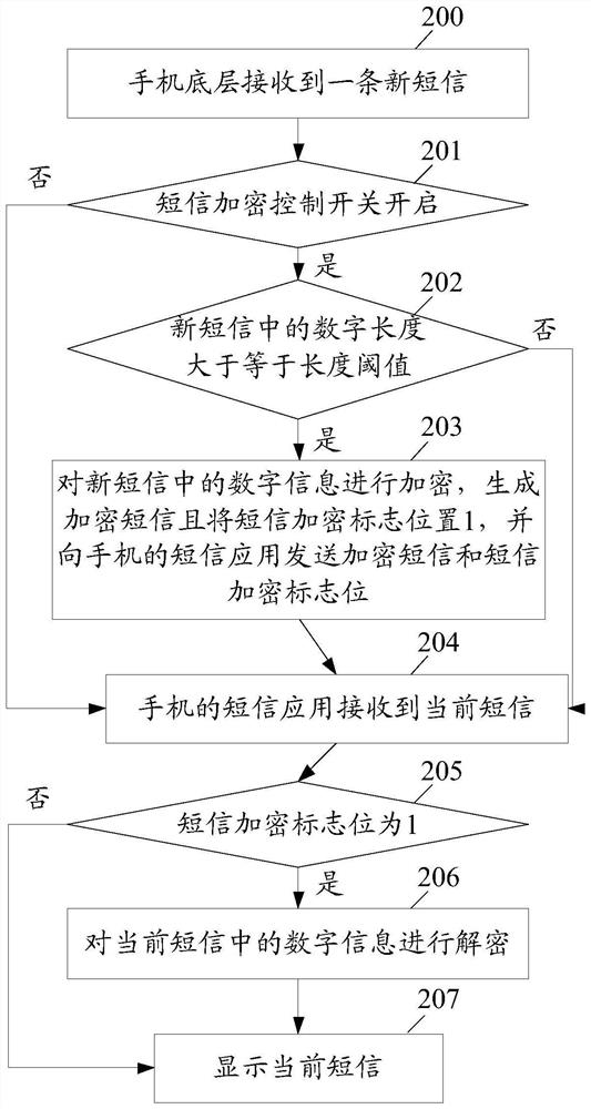 A method and device for encrypting and decrypting information in short messages