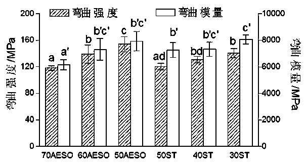 Bamboo-fibril-reinforced modified vegetable oil-base unsaturated polyester composite material