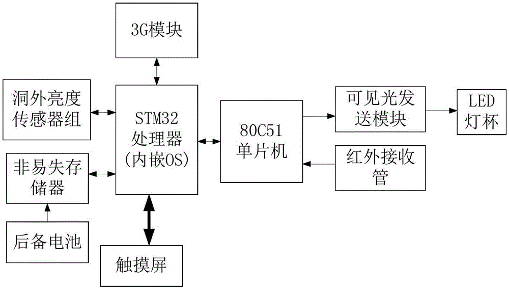 Tunnel lamp based on visible light communication technology and communication control method thereof