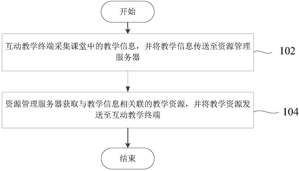 Resource management method, system and server and interactive teaching terminal