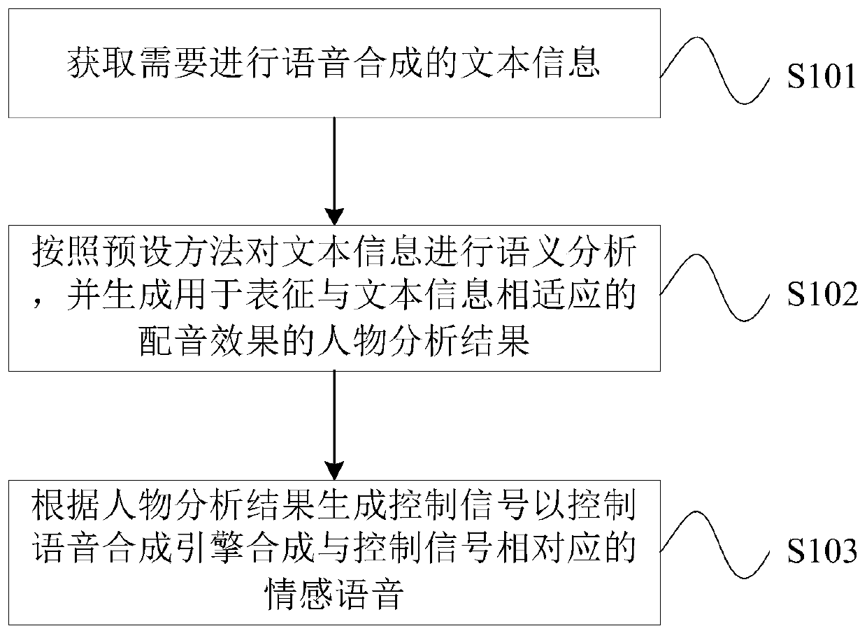 Emotion voice synthesis control method and device
