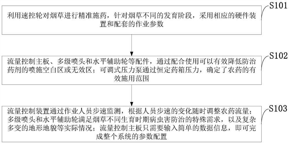 Control method, system and device for accurately applying pesticide to tobaccos and application