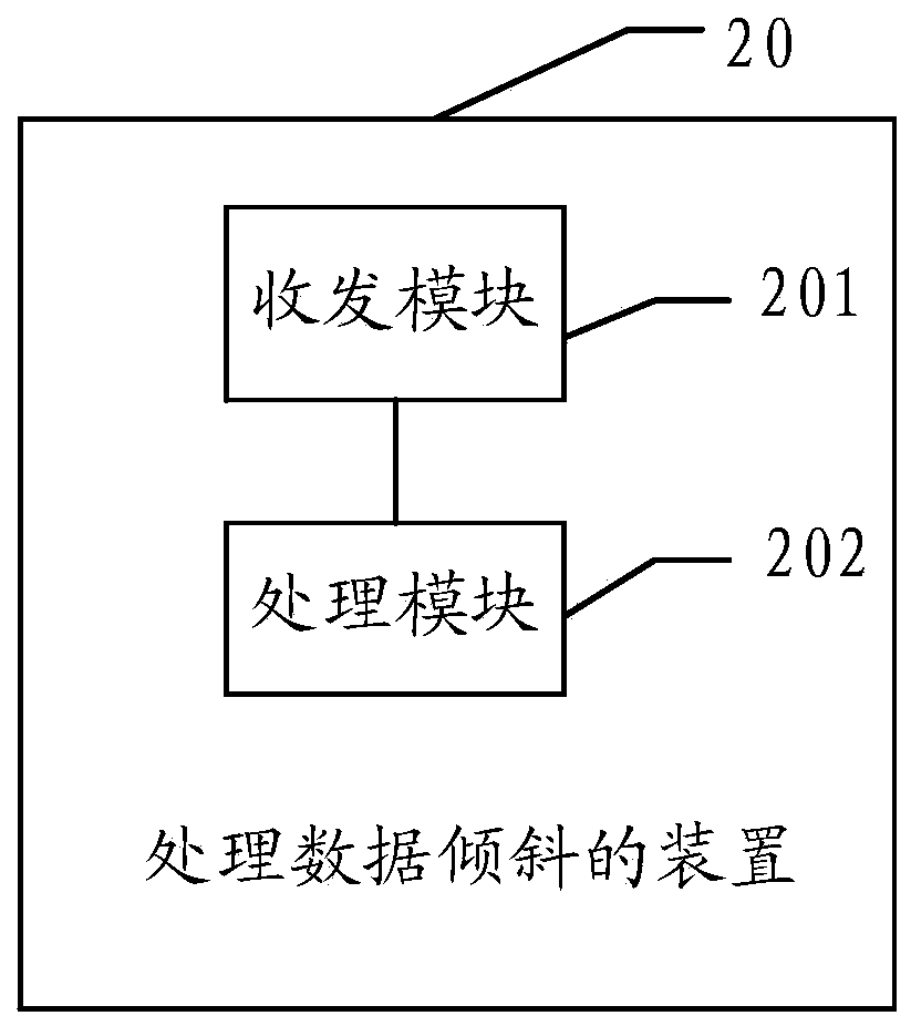 Method, device and equipment for processing data skew and storage medium