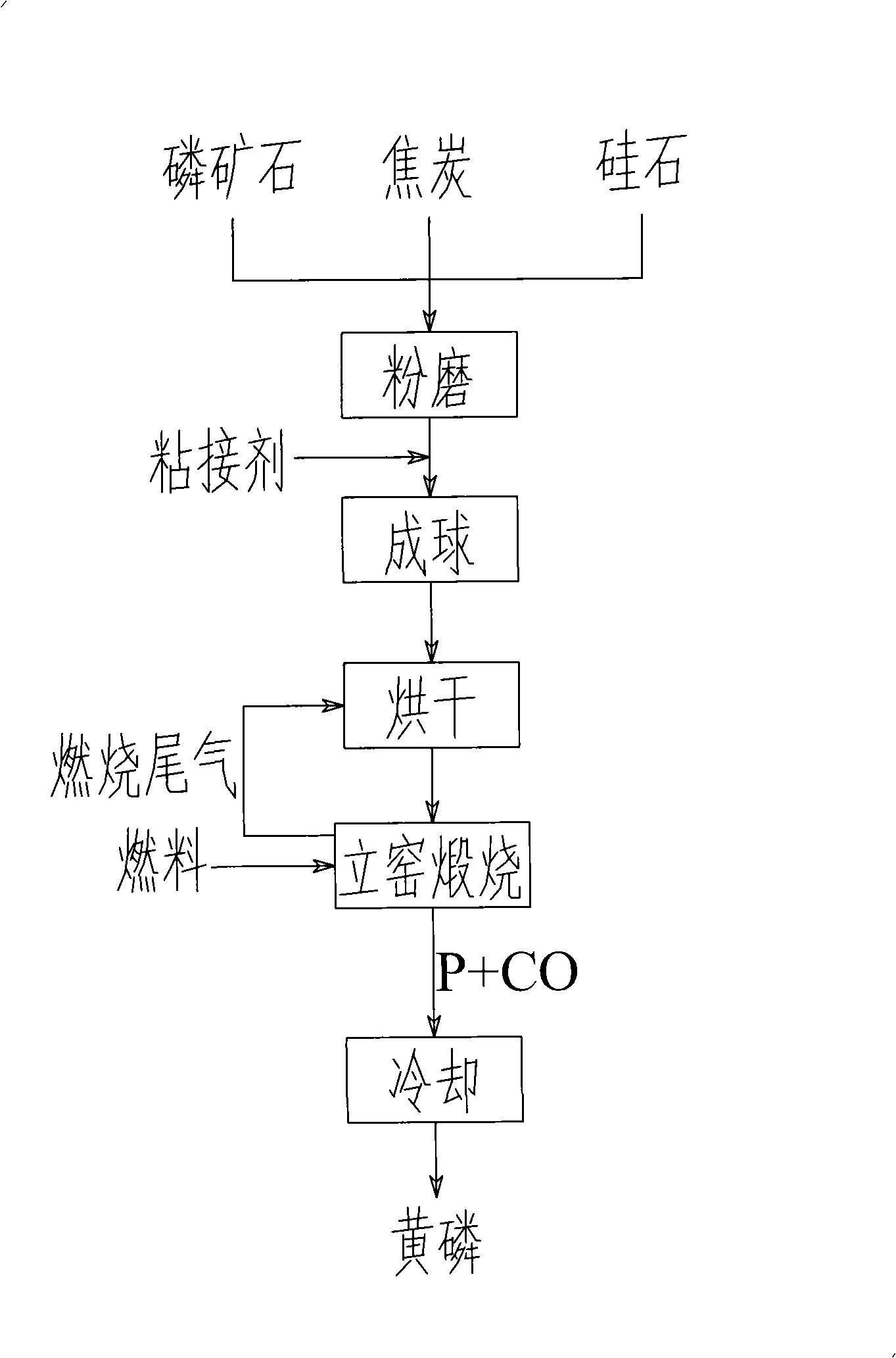 Method and equipment for preparing yellow phosphorus or phosphoric acid with vertical enclosed tobacco-partition kiln