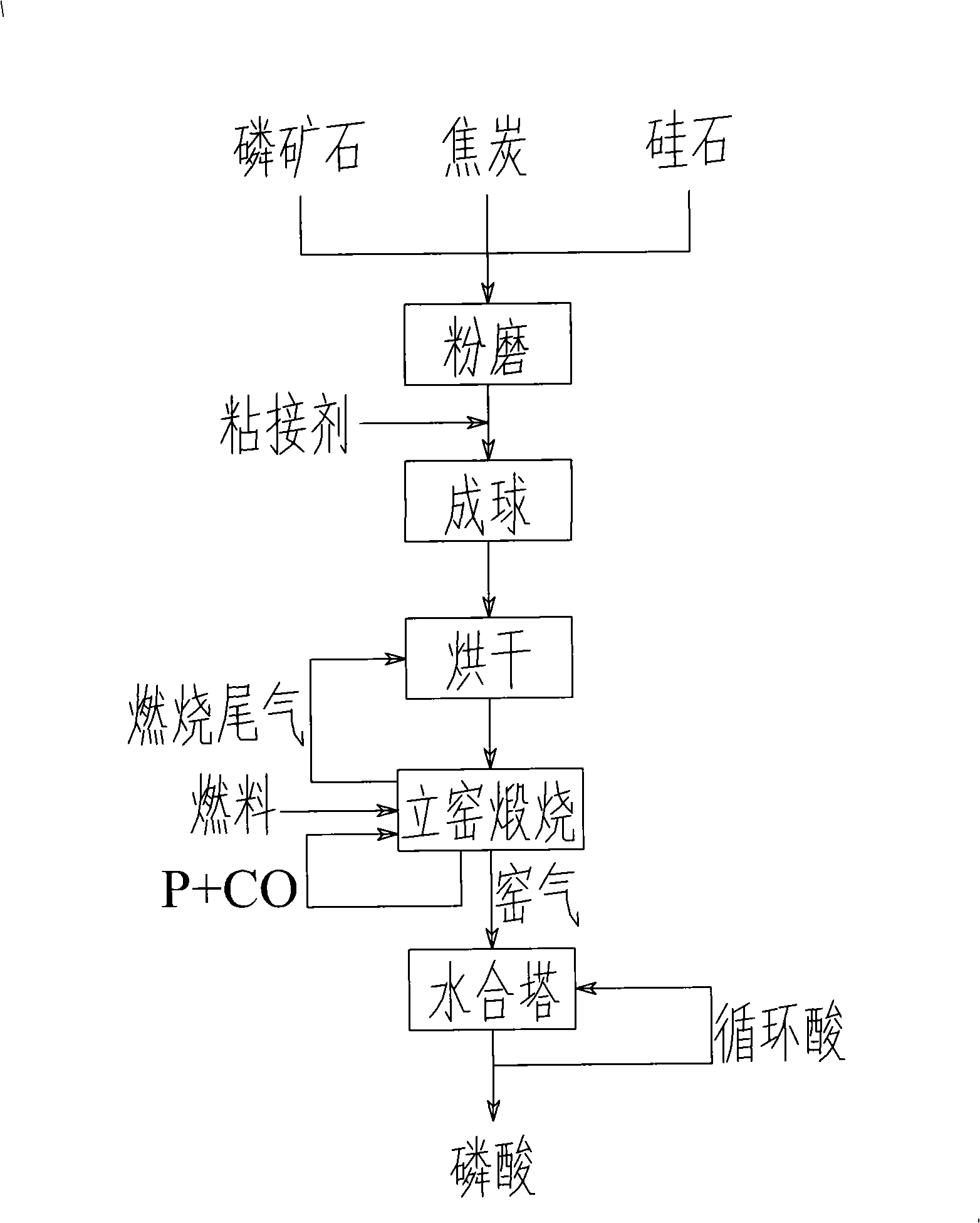 Method and equipment for preparing yellow phosphorus or phosphoric acid with vertical enclosed tobacco-partition kiln