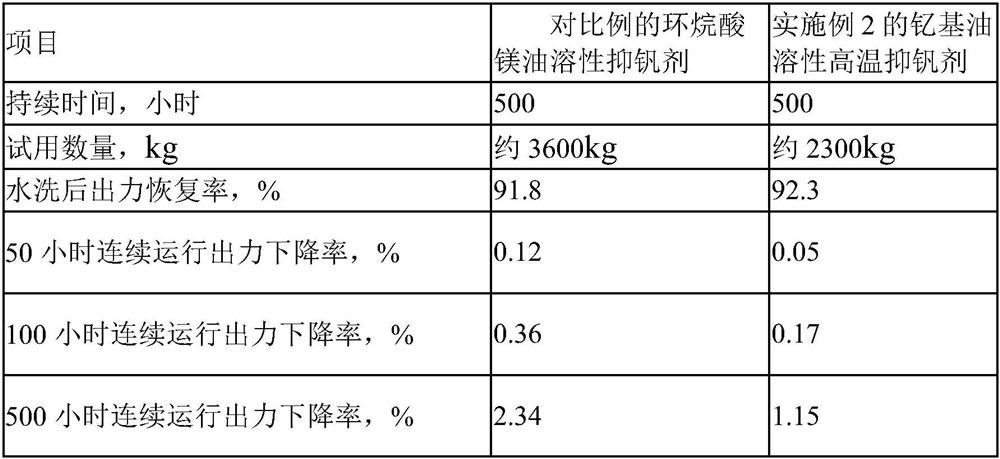 Yttrium-based oil-soluble high-temperature vanadium inhibitor and preparation method thereof