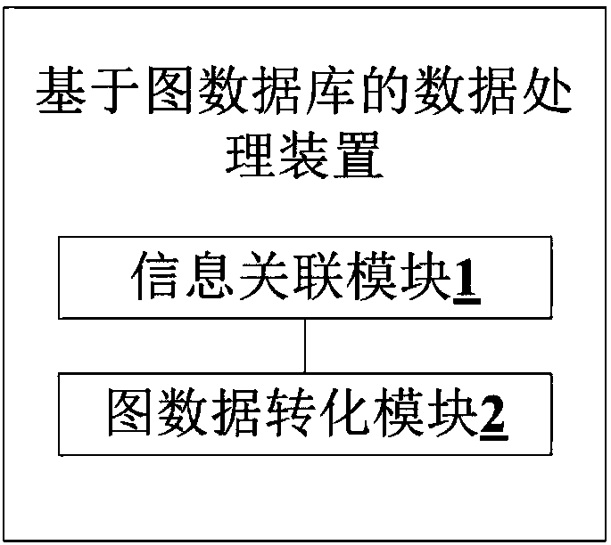 Data processing method and apparatus based on graph database