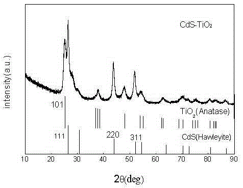 TiO2/CdS/graphene composite photocatalytic material and preparation method therefor