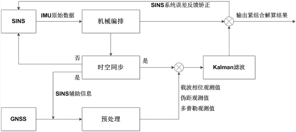 Inertia-assisted multi-frequency multi-mode GNSS cycle slip repair method and system