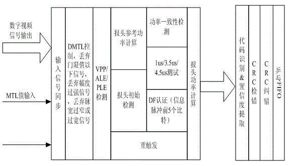 Decoding board of ADS-B (automatic dependent surveillance broadcast) receiver