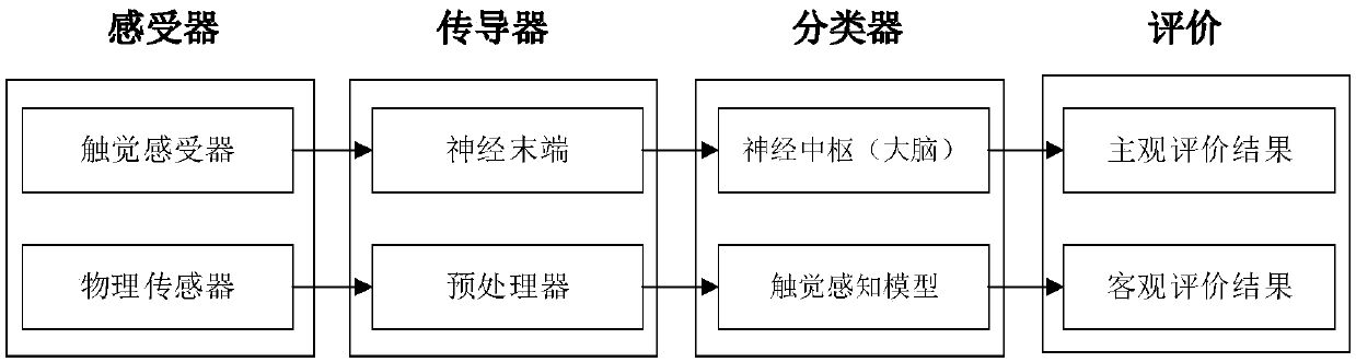 Objective evaluation method of force-tactile reproduction reality based on human tactile perception characteristics