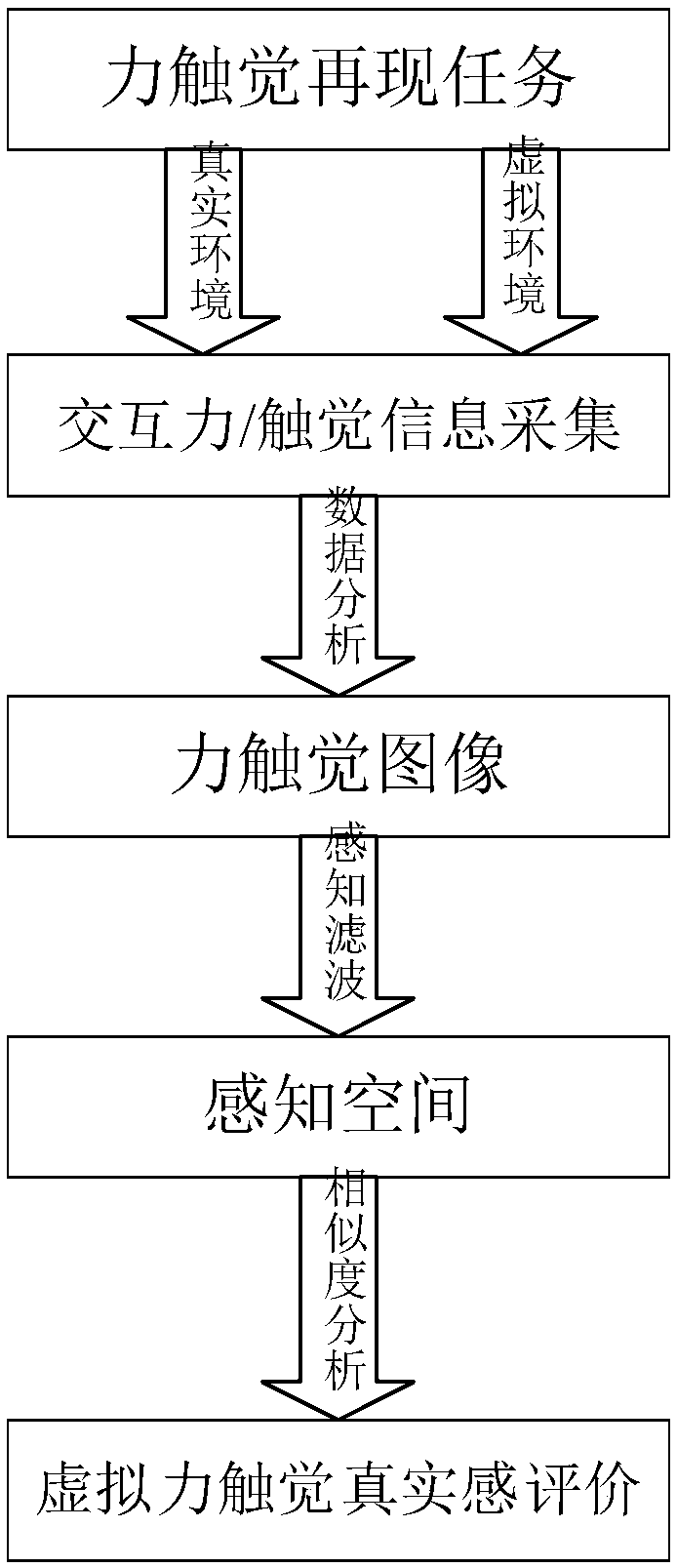 Objective evaluation method of force-tactile reproduction reality based on human tactile perception characteristics