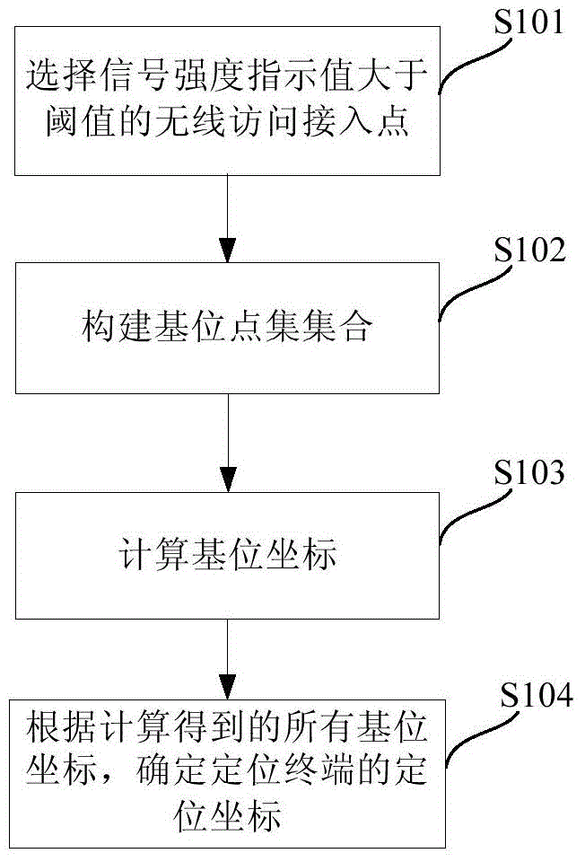 Three-dimensional positioning method and device