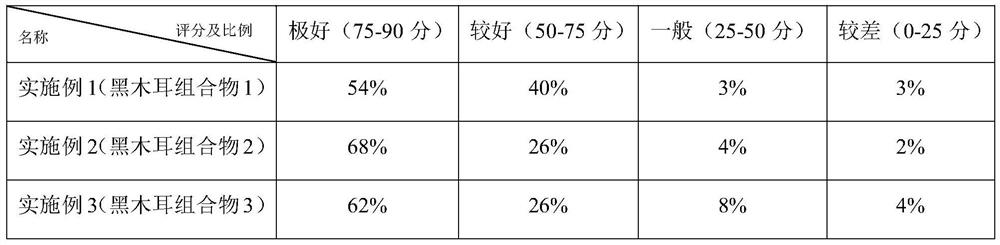 Black fungus composition with effects of tonifying qi, nourishing blood and resisting radiation as well as preparation method and application thereof