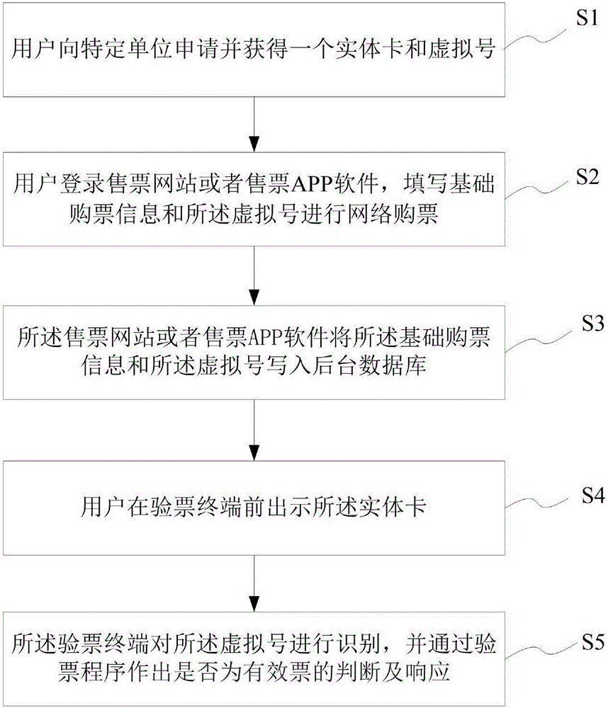 Electronic ticket purchasing and checking method based on card and number separation