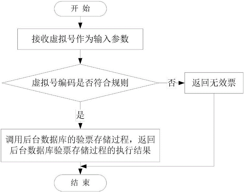 Electronic ticket purchasing and checking method based on card and number separation