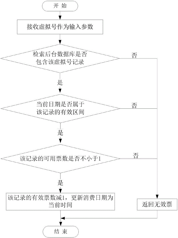 Electronic ticket purchasing and checking method based on card and number separation