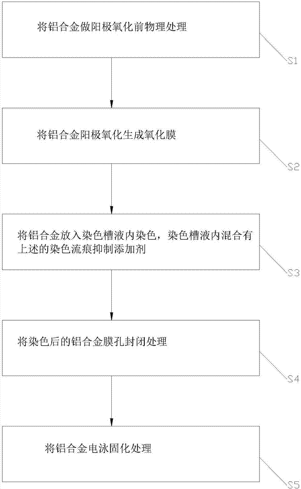Dyeing flow mark inhibition additive and method for drying aluminum alloy anode