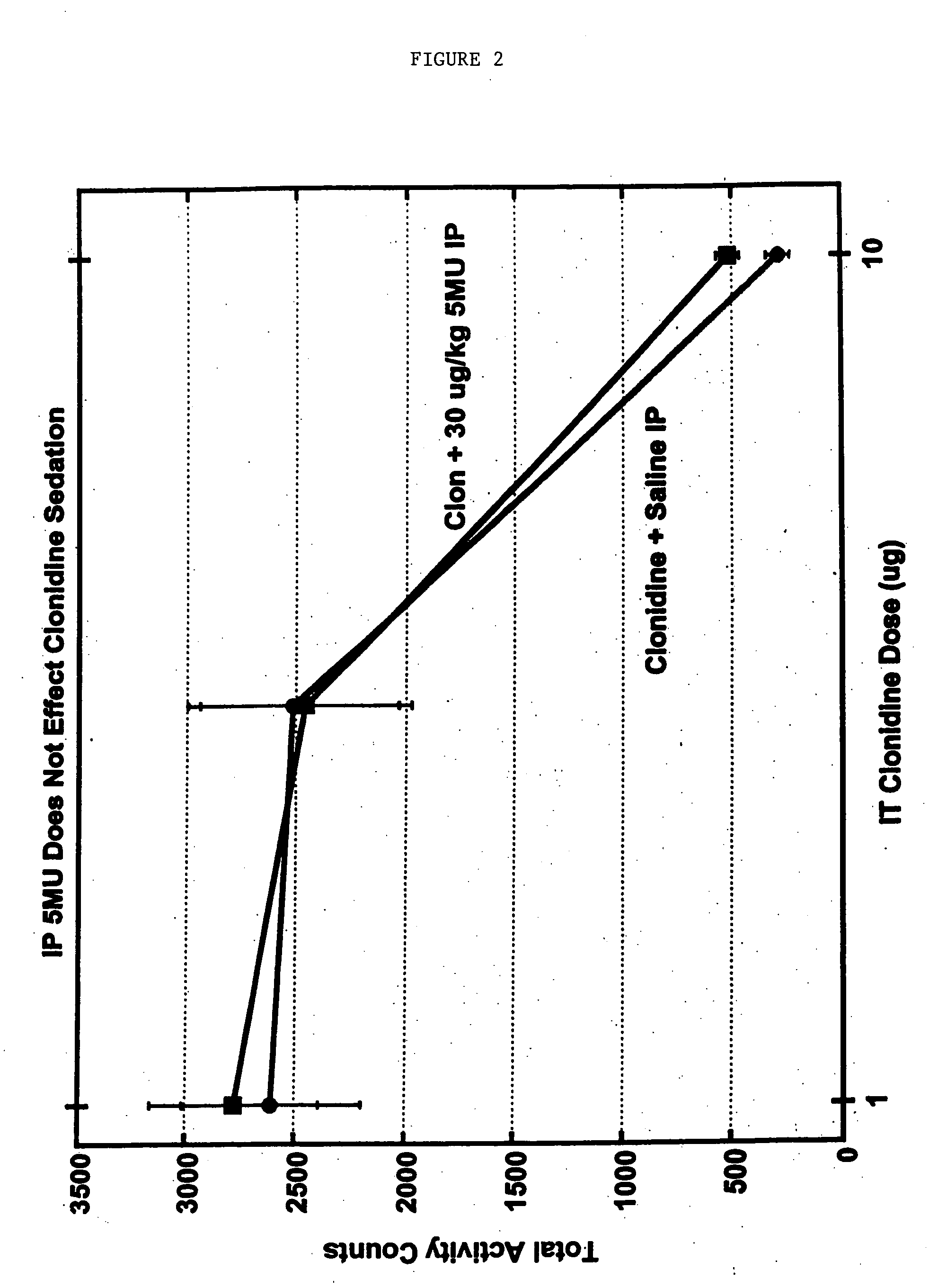 Methods and compositions for the treatment of pain and other alpha 2 adrenergic-mediated conditions