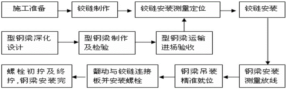 A method for installing steel beams in steel structure engineering