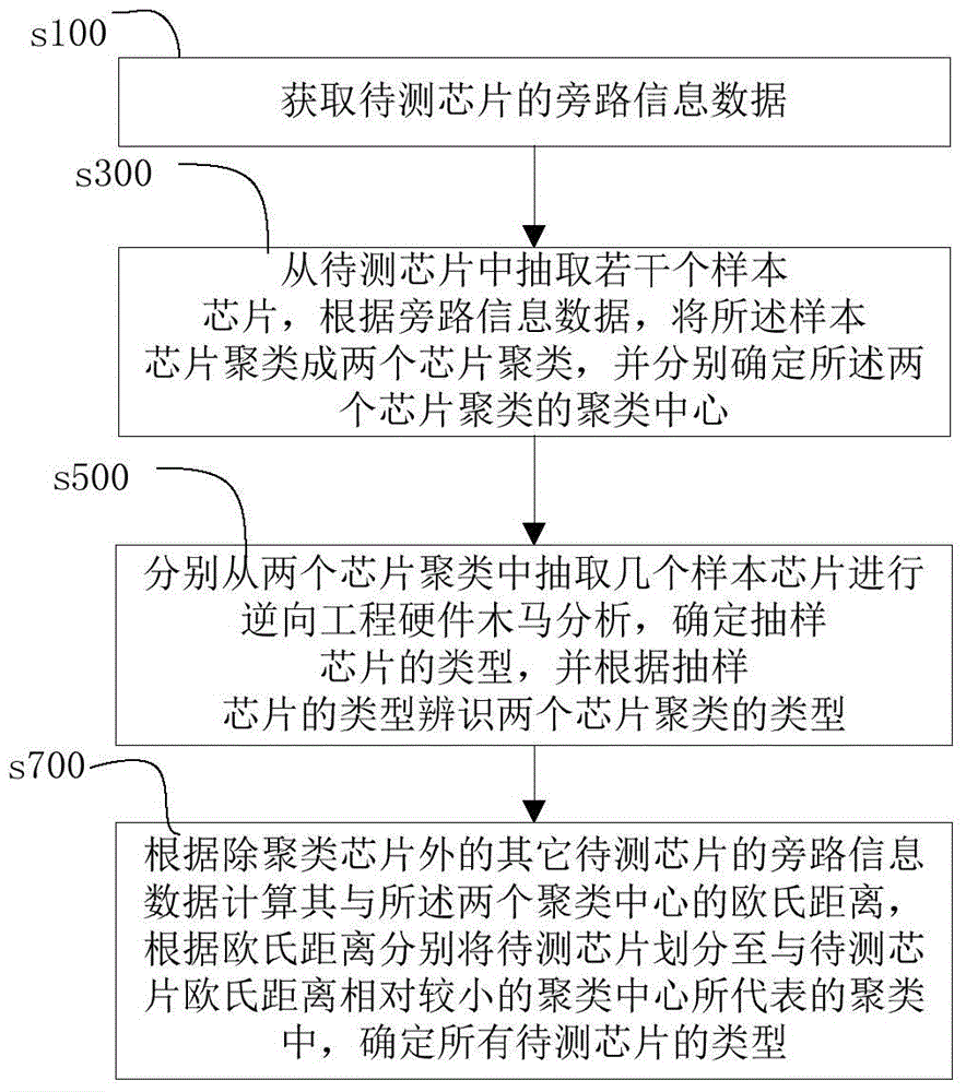 Integrated circuit hardware Trojan detection method and system