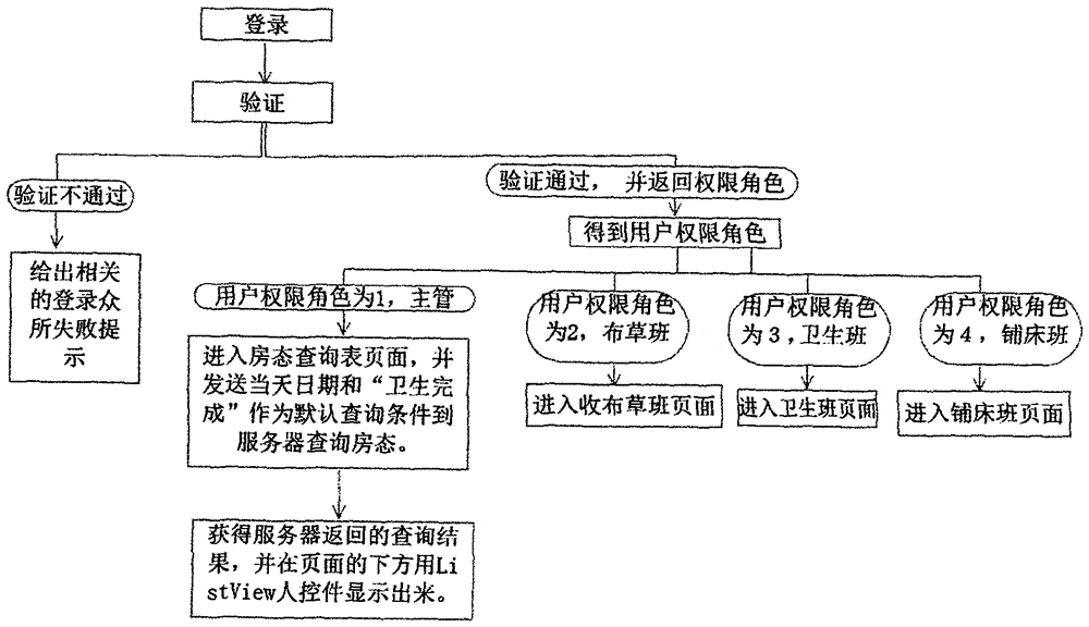 Hotel workflow intelligent management system and its process management and check-in registration method