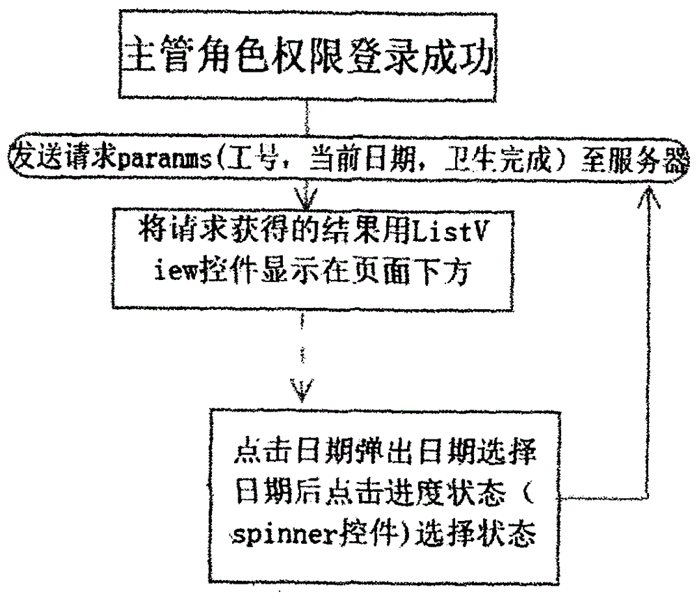 Hotel workflow intelligent management system and its process management and check-in registration method