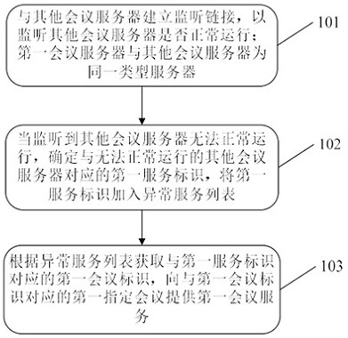 Disaster recovery processing method, server, electronic equipment and storage medium