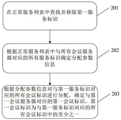 Disaster recovery processing method, server, electronic equipment and storage medium