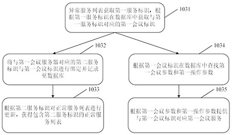 Disaster recovery processing method, server, electronic equipment and storage medium