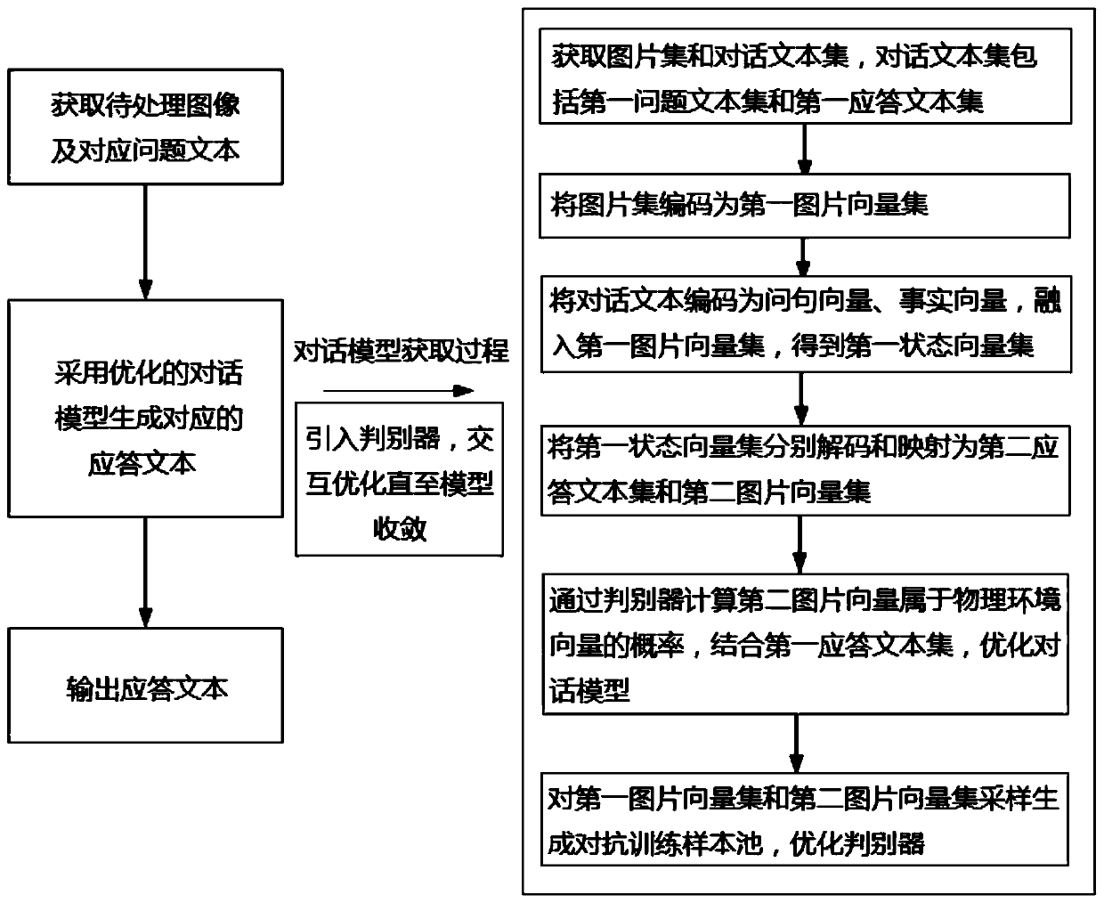 Autonomous evolution intelligent dialogue method, system and device based on physical environment game