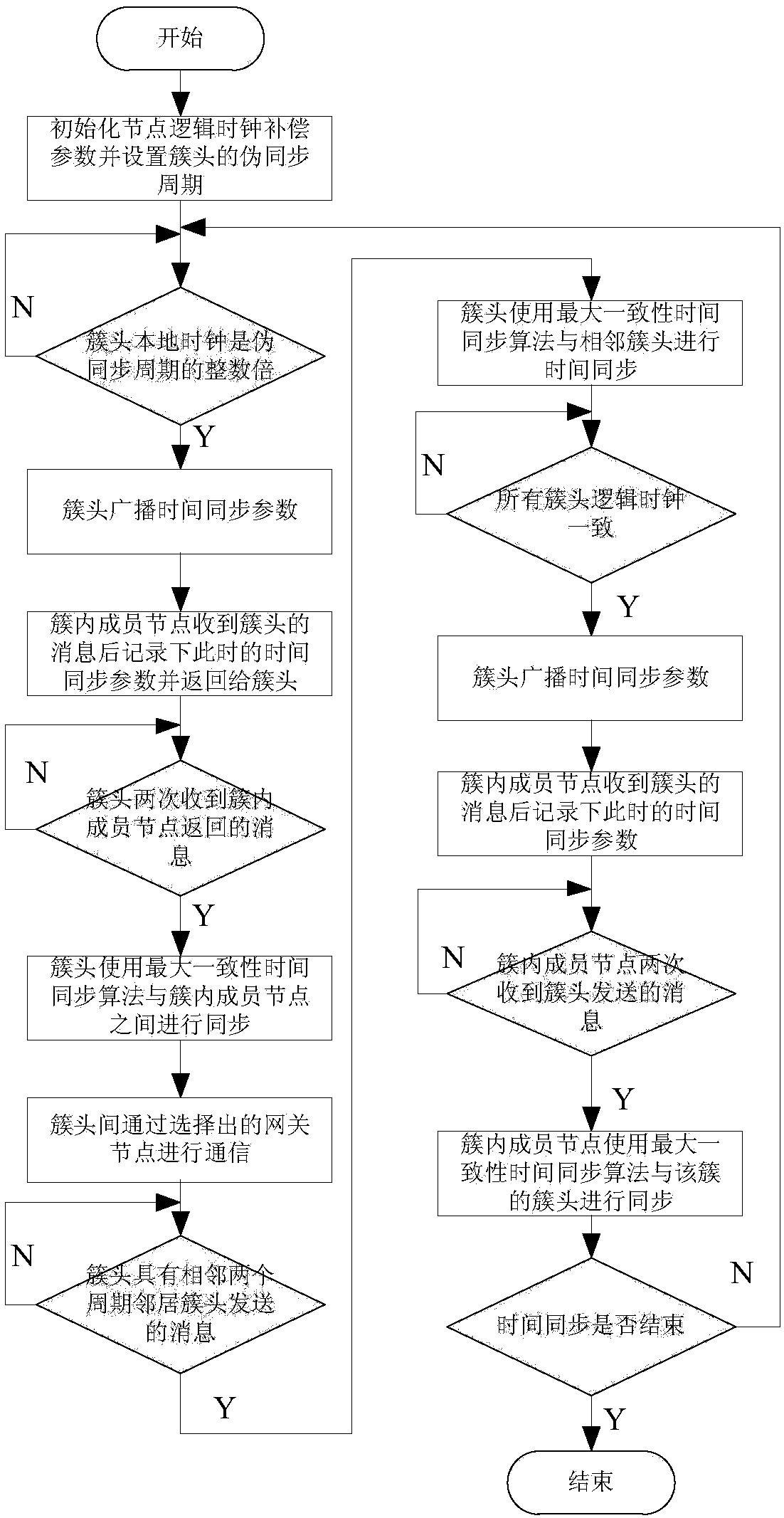 Wireless sensor network consistency time synchronization method for reducing network traffic