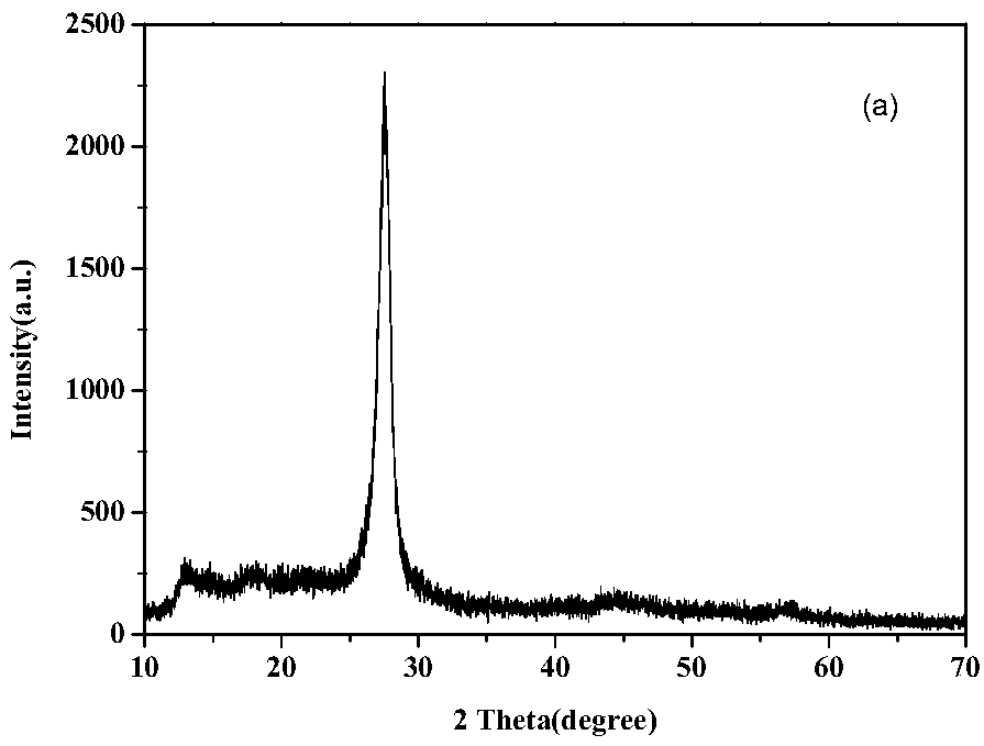 Porous g-C3N4 (graphene-carbon nitride) photocatalyst as well as preparation method and application thereof